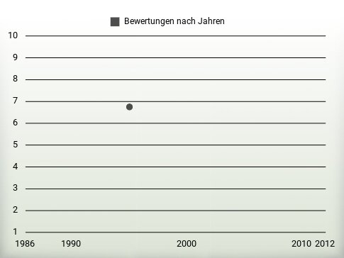 Bewertungen nach Jahren