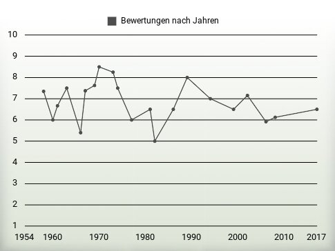 Bewertungen nach Jahren