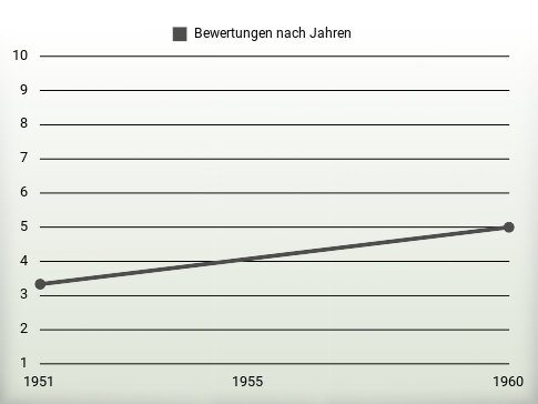 Bewertungen nach Jahren