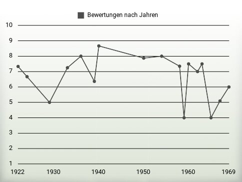 Bewertungen nach Jahren