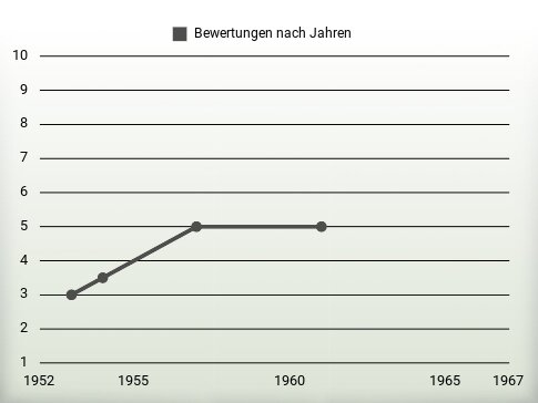 Bewertungen nach Jahren