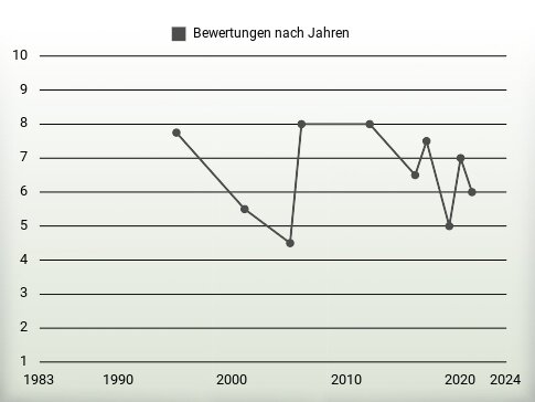 Bewertungen nach Jahren