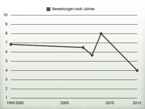 Bewertungen nach Jahren