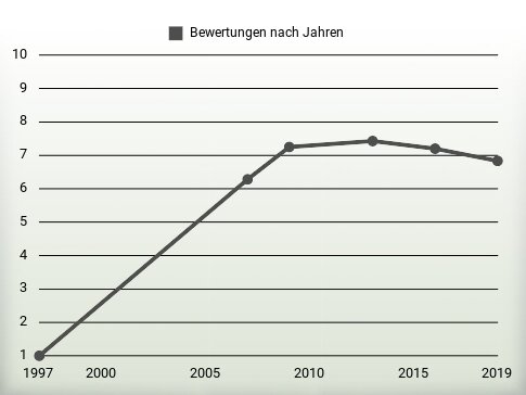 Bewertungen nach Jahren