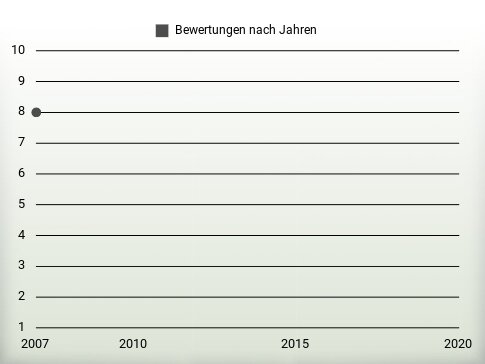 Bewertungen nach Jahren