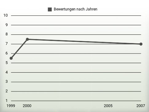 Bewertungen nach Jahren