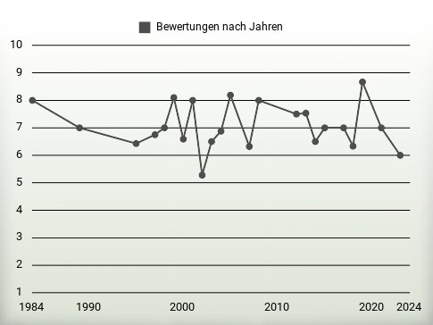 Bewertungen nach Jahren