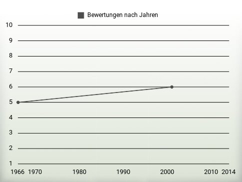 Bewertungen nach Jahren