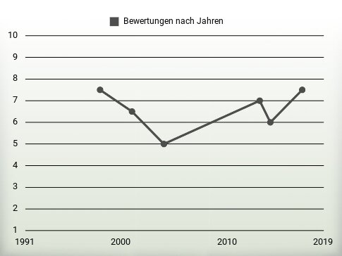 Bewertungen nach Jahren