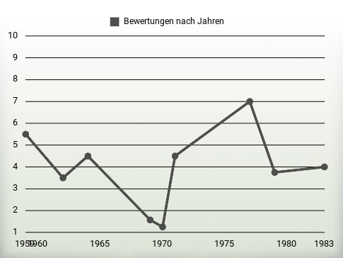 Bewertungen nach Jahren