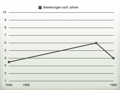 Bewertungen nach Jahren