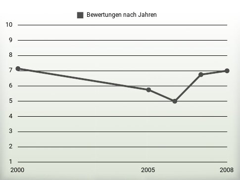 Bewertungen nach Jahren