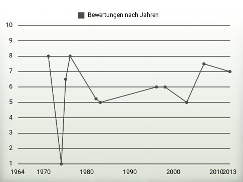 Bewertungen nach Jahren