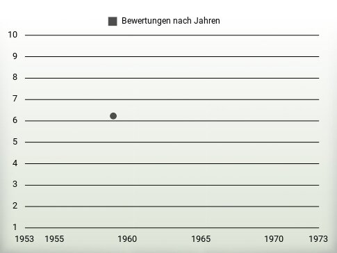 Bewertungen nach Jahren