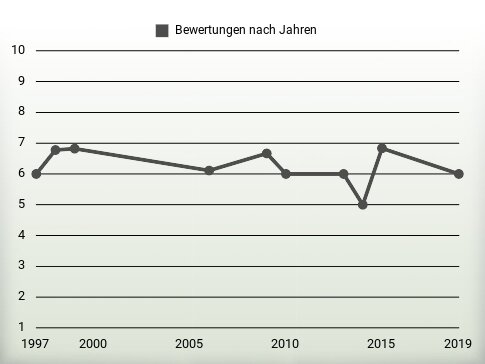 Bewertungen nach Jahren