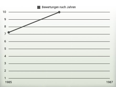 Bewertungen nach Jahren