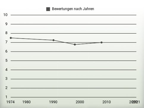 Bewertungen nach Jahren