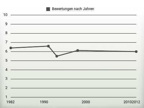 Bewertungen nach Jahren