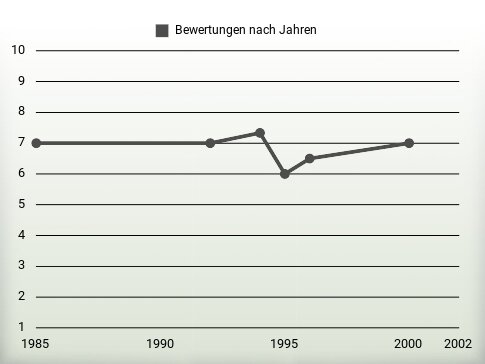 Bewertungen nach Jahren