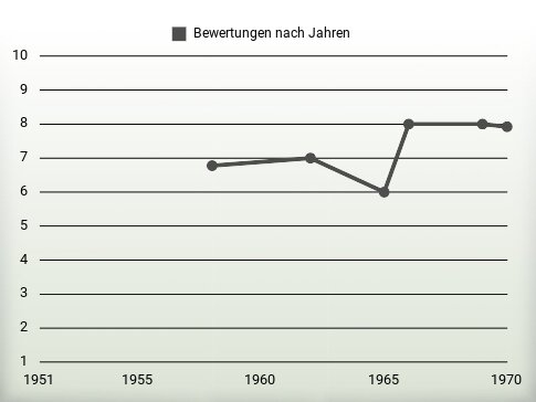 Bewertungen nach Jahren