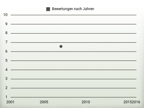 Bewertungen nach Jahren