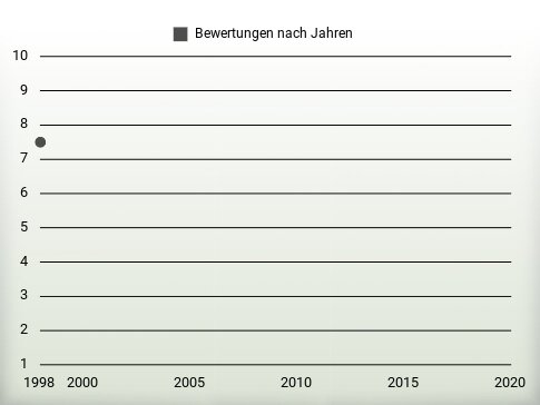 Bewertungen nach Jahren