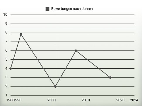 Bewertungen nach Jahren