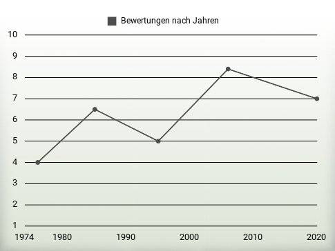 Bewertungen nach Jahren