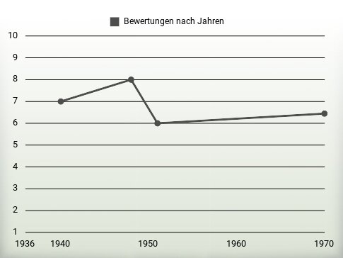 Bewertungen nach Jahren