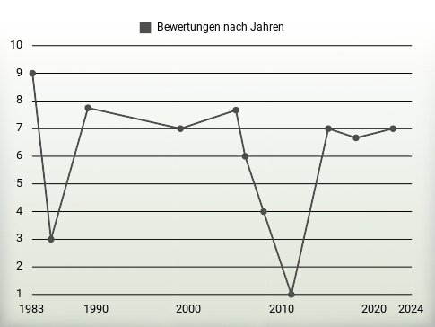 Bewertungen nach Jahren