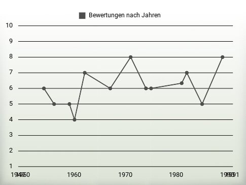 Bewertungen nach Jahren