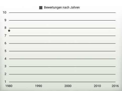 Bewertungen nach Jahren