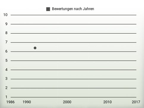 Bewertungen nach Jahren