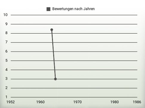 Bewertungen nach Jahren