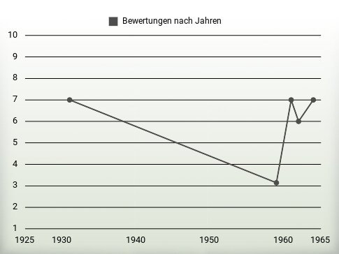 Bewertungen nach Jahren