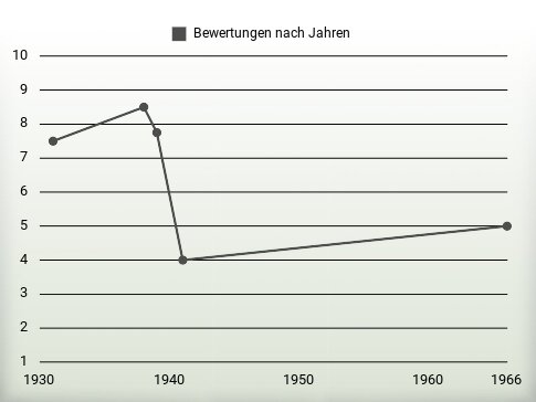 Bewertungen nach Jahren