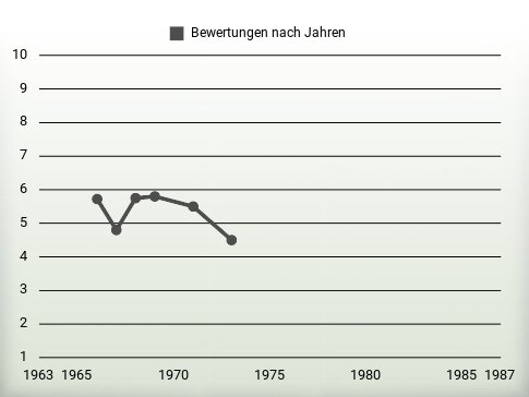 Bewertungen nach Jahren