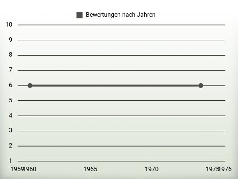 Bewertungen nach Jahren