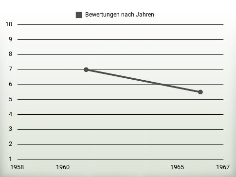 Bewertungen nach Jahren