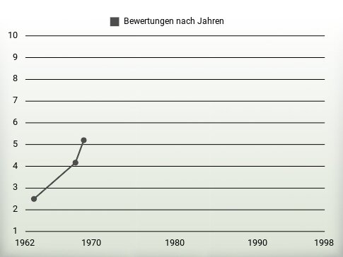 Bewertungen nach Jahren