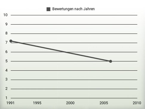 Bewertungen nach Jahren