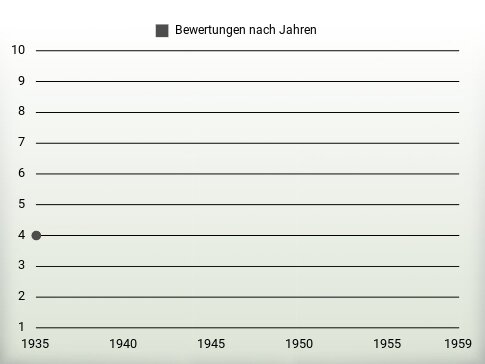 Bewertungen nach Jahren