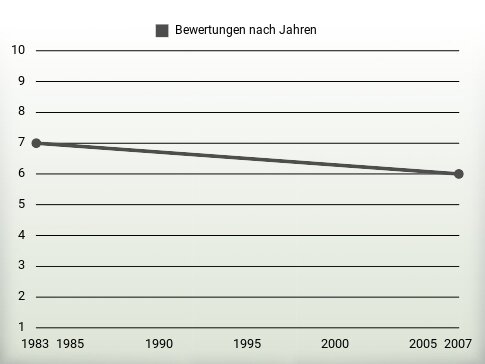 Bewertungen nach Jahren