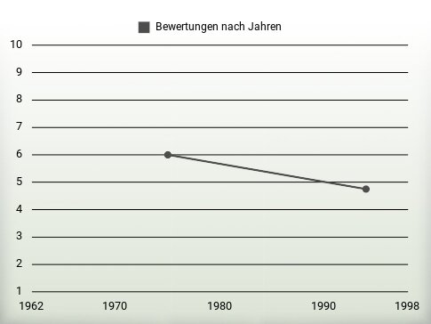 Bewertungen nach Jahren