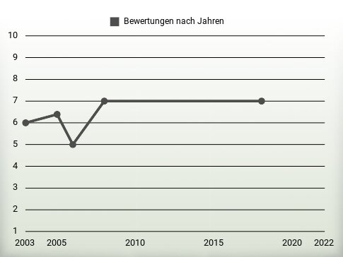 Bewertungen nach Jahren