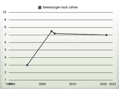 Bewertungen nach Jahren