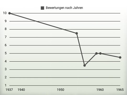 Bewertungen nach Jahren