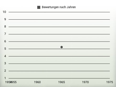 Bewertungen nach Jahren