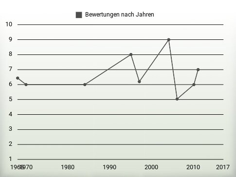 Bewertungen nach Jahren