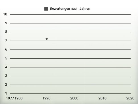 Bewertungen nach Jahren